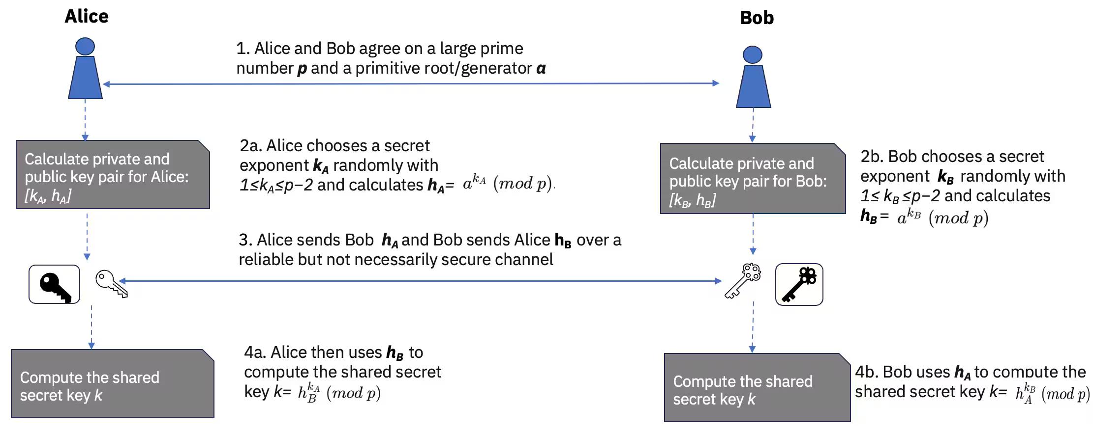 Figure 1. Diffie-Hellman key exchange