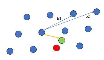 Fig 3: The CVP on a lattice specified by basis vectors b_1, b_2: The red point represents the closest lattice vector to the given external vector shown in green that is not on the lattice