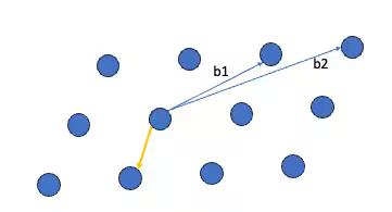 Fig 2: The SVP on a lattice specified by basis vectors b_1, b_2: The orange vector is the shortest vector