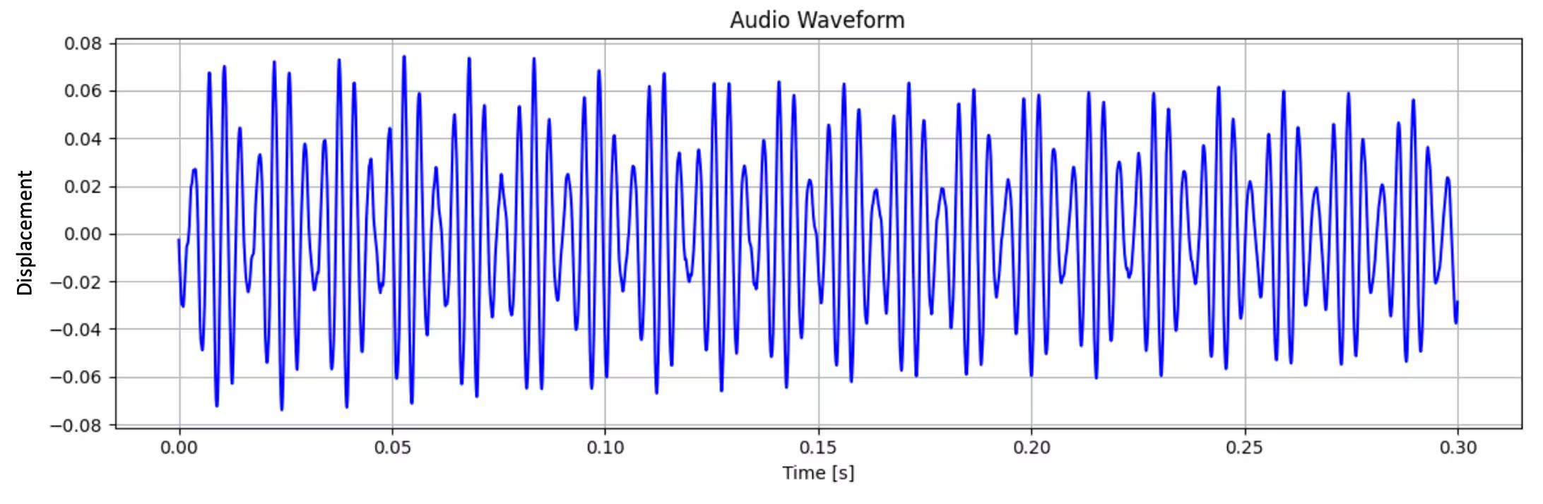 Displacement versus time graph of multiple sine waves at once, creating a more complicated periodic pattern.