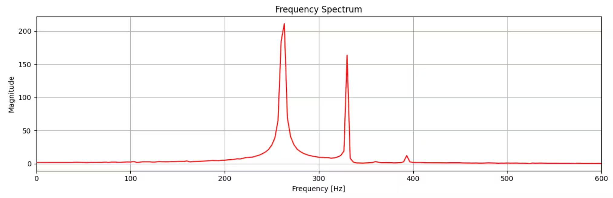 Frequency spectrum of the above audio waveform. Three peaks at approximately 260 Hz, 330 Hz, and 392 Hz. The last peak is very weak, but visible.
