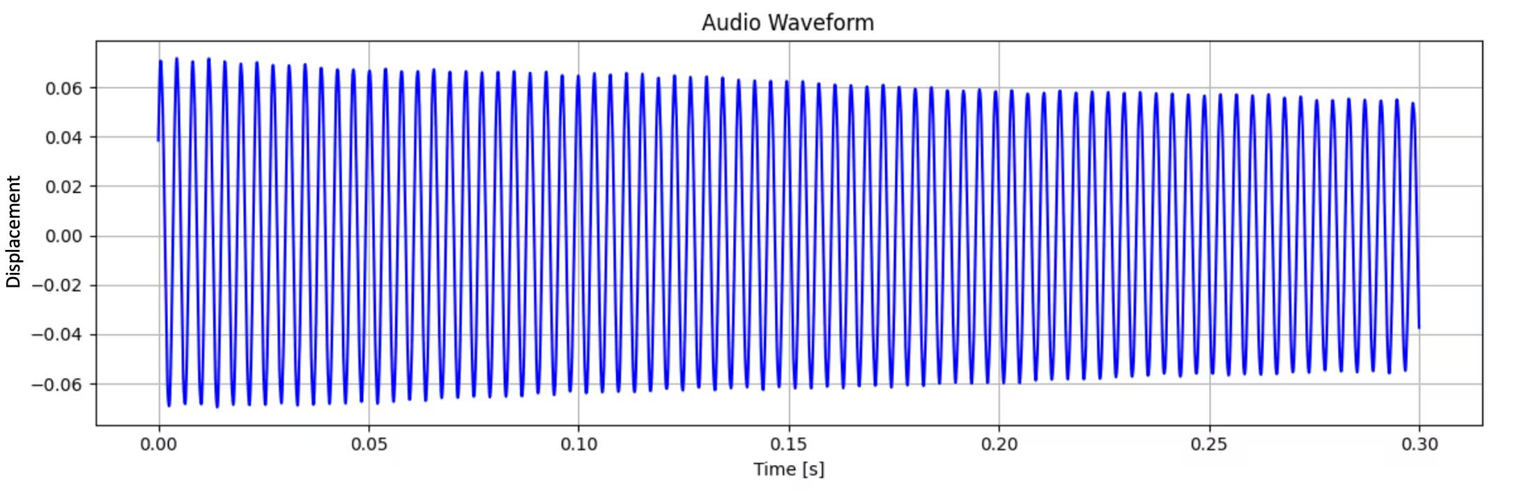 Single sinusoidal signal plotted as a function of time.