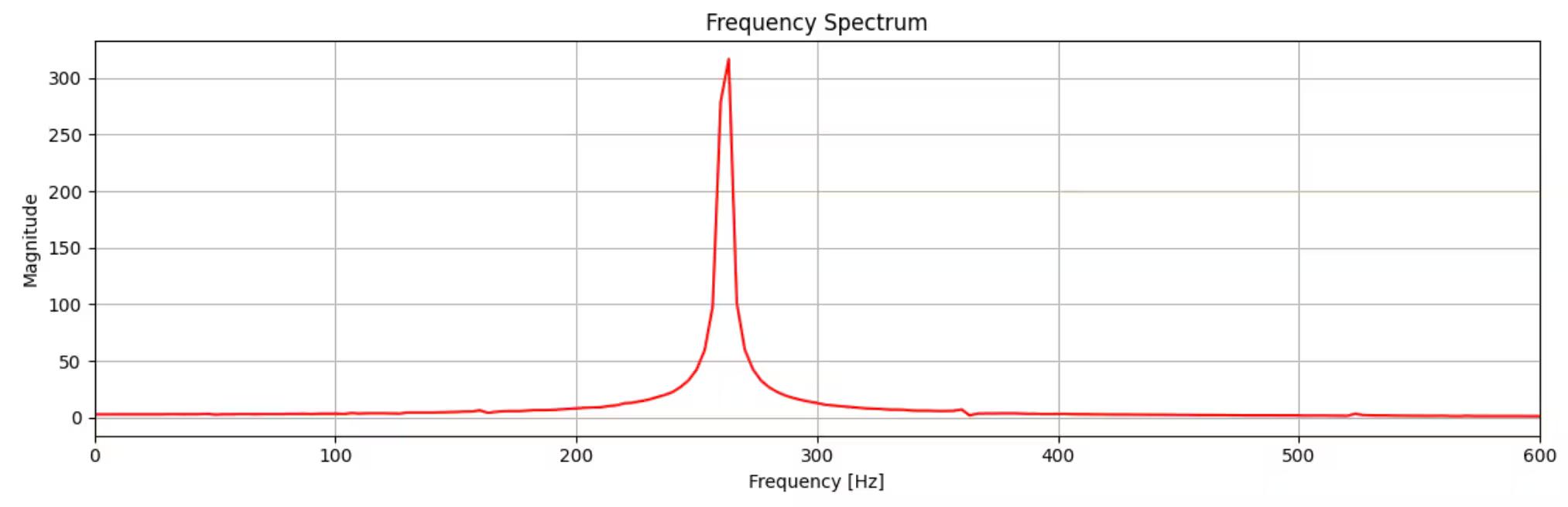Frequency spectrum of the audio waveform. One clear sharp peak at 260 Hz.