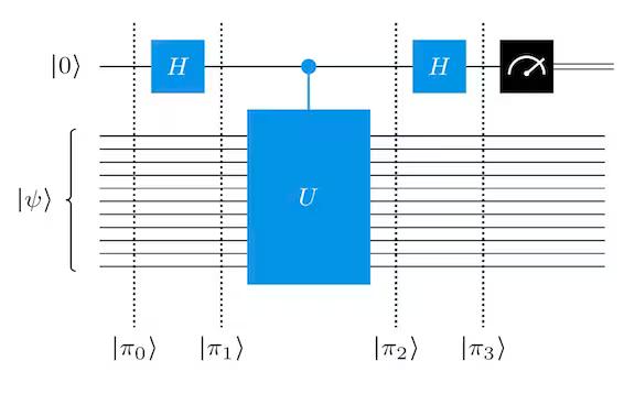 Circuit diagram of the QPE algorithm for a single data qubit. A Hadamard is applied to the data qubit. Next, the algorithm uses another helper qubit, on which a controlled-U gate is applied, with the data qubit as the control. After another Hadamard on qubit 0, the qubits are measured.