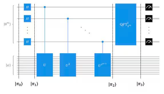 Circuit diagram of the QPE algorithm for a multiple qubits. Hadamards are applied to the data qubits 0 through m-1. Then a series of controlled-U gates are applied to the m helper qubits. Finally, an inverse QFT is applied to the qubits and they are measured.