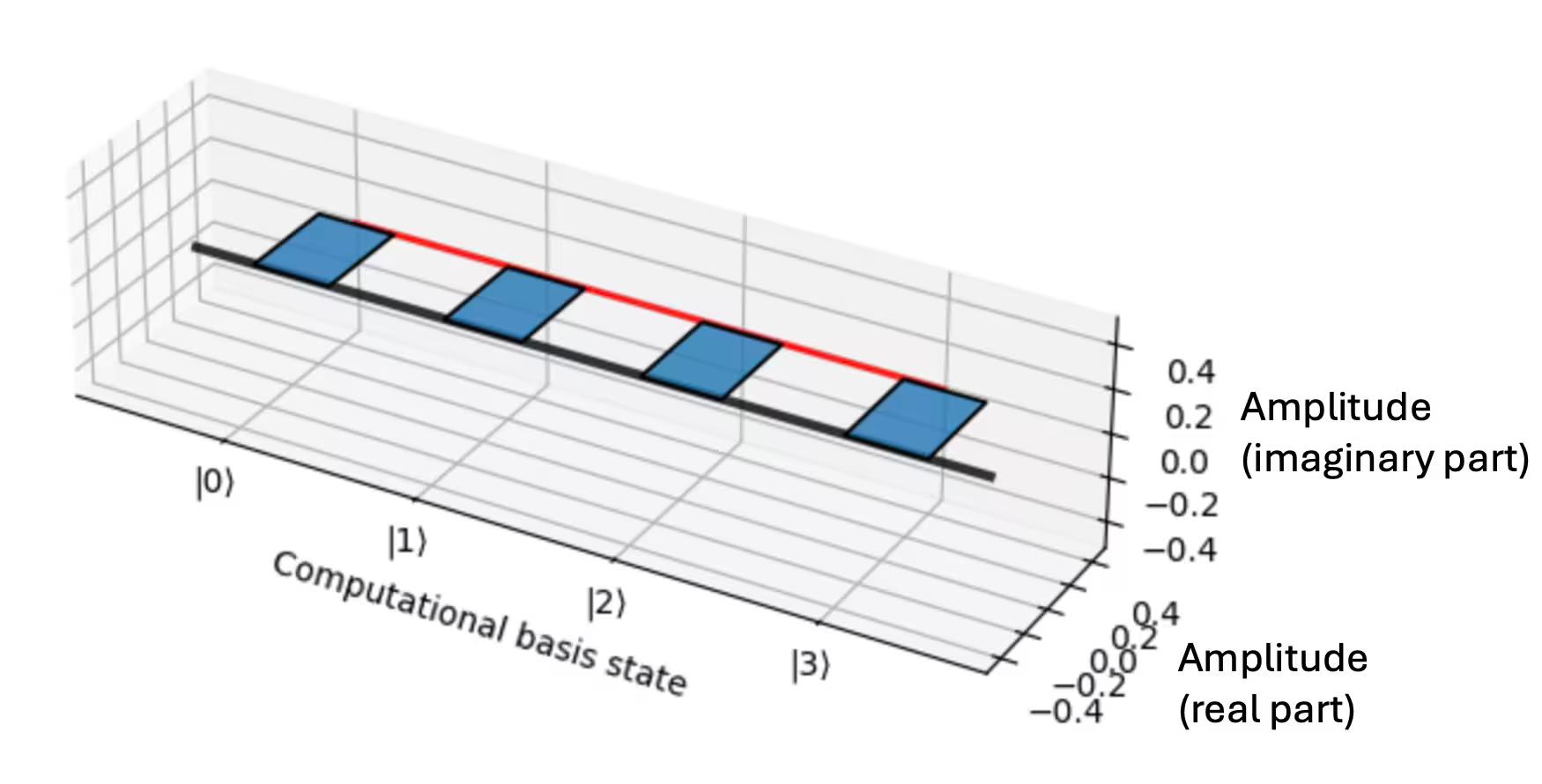 Bar graph of the complex amplitude (x-y plane) for each computational basis state (z-axis) for phi_0. They are all real, and so the bars all point to +1 on the x-axis