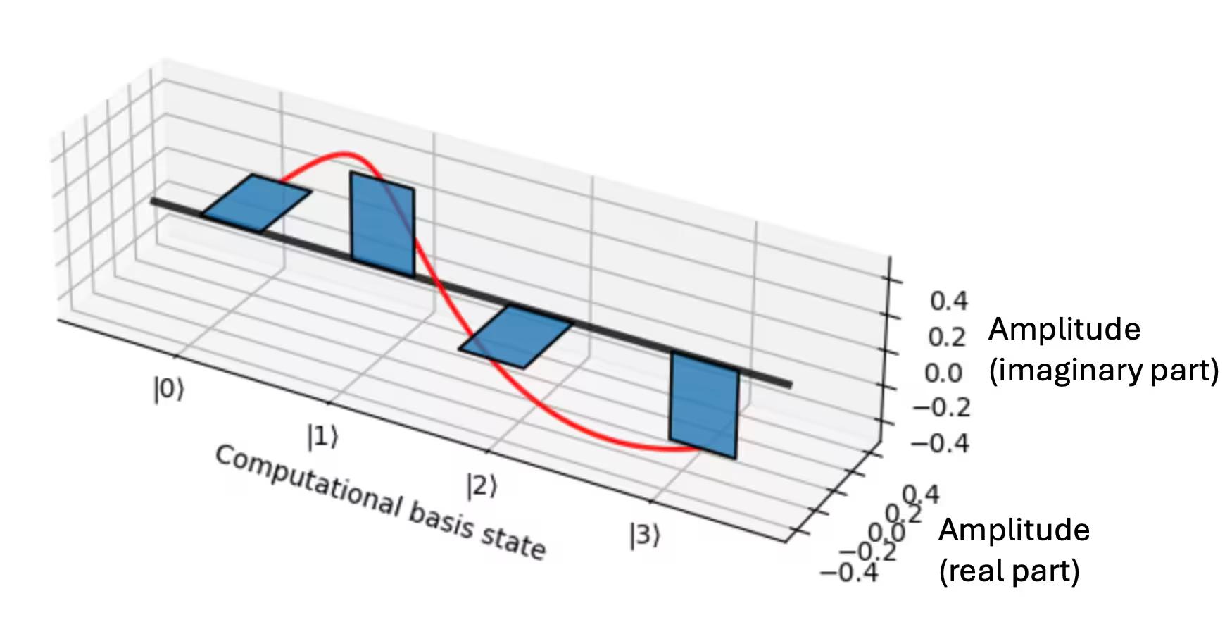 Bar graph of the complex amplitude (x-y plane) for each computational basis state (z-axis) for phi_1. The red line shows how the complex phase accumulates such that it winds around 2\pi once as you step through all of the computational basis states.