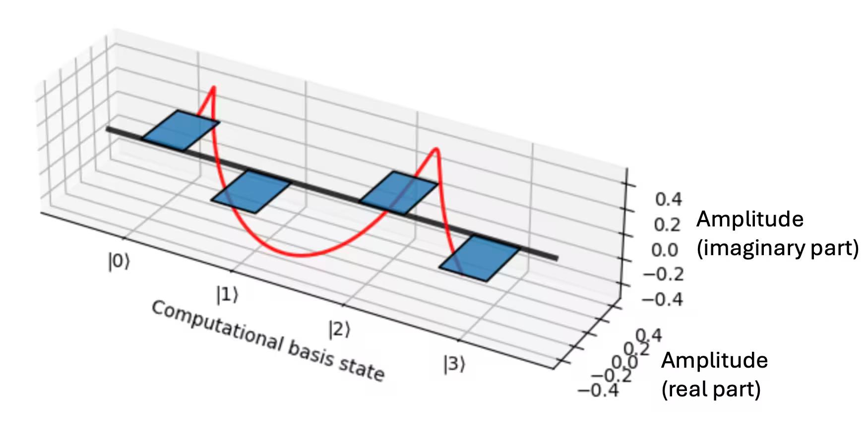 Bar graph of the complex amplitude (x-y plane) for each computational basis state (z-axis) for phi_2. The red line shows how the complex phase accumulates such that it winds around 2\pi twice as you step through all of the computational basis states.