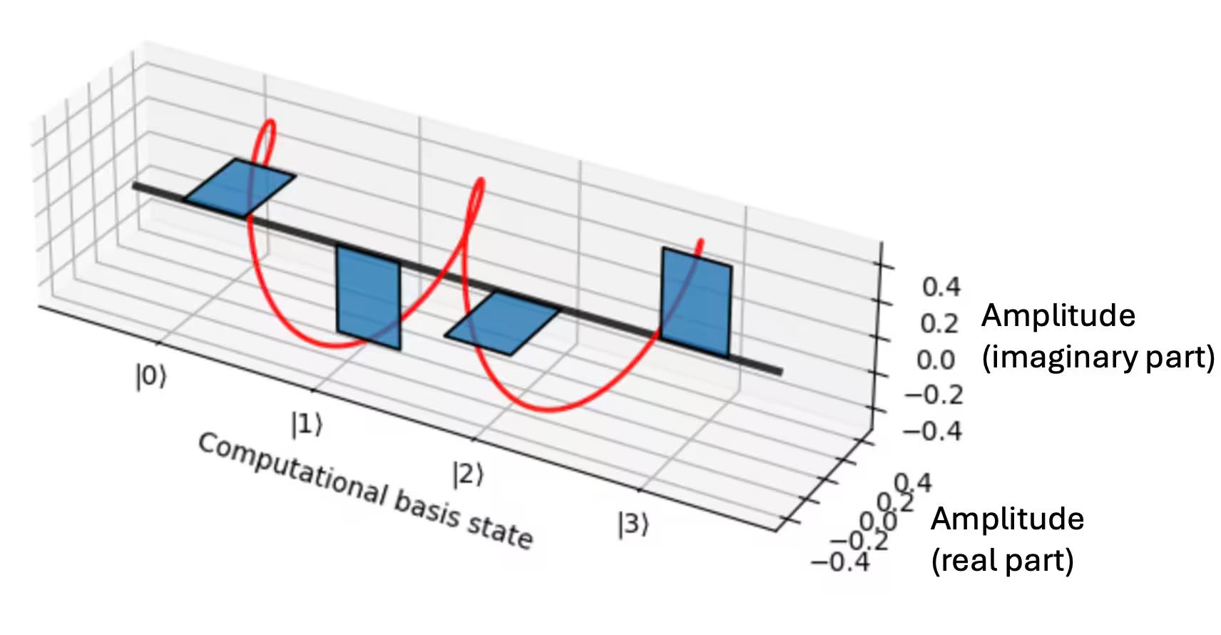 Bar graph of the complex amplitude (x-y plane) for each computational basis state (z-axis) for phi_3. The red line shows how the complex phase accumulates such that it winds around 2\pi three times as you step through all of the computational basis states.