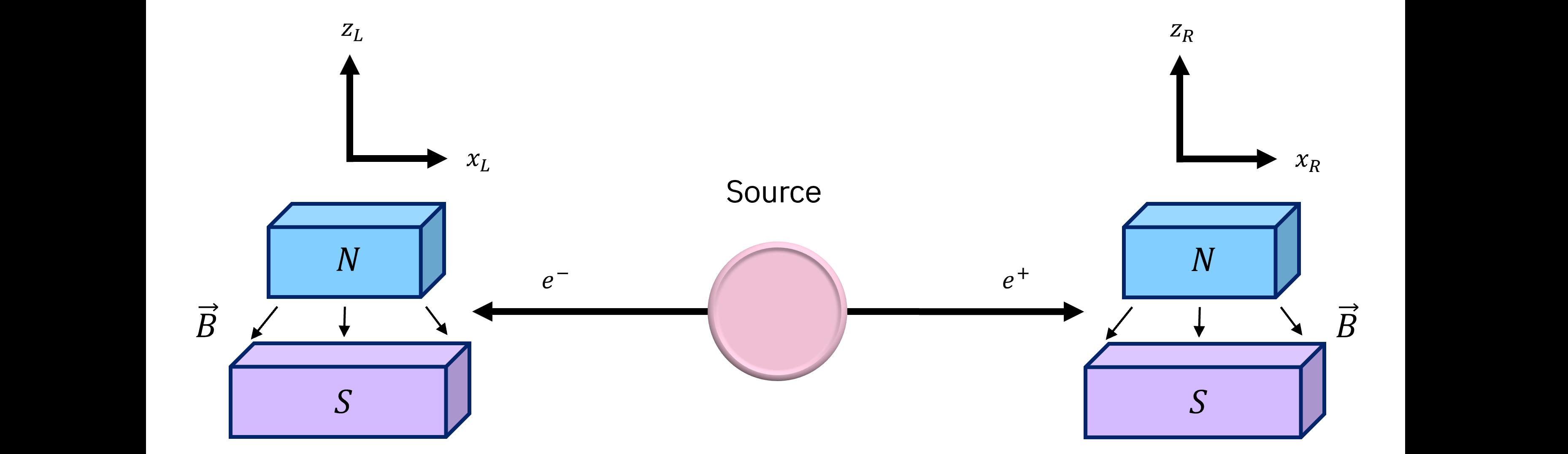 A diagram of the setup of an EPR experiment. A source sends out one particle to the left and one to the right. They each pass through a Stern-Gerlach device, an inhomogeneous magnetic field and measuring screen.