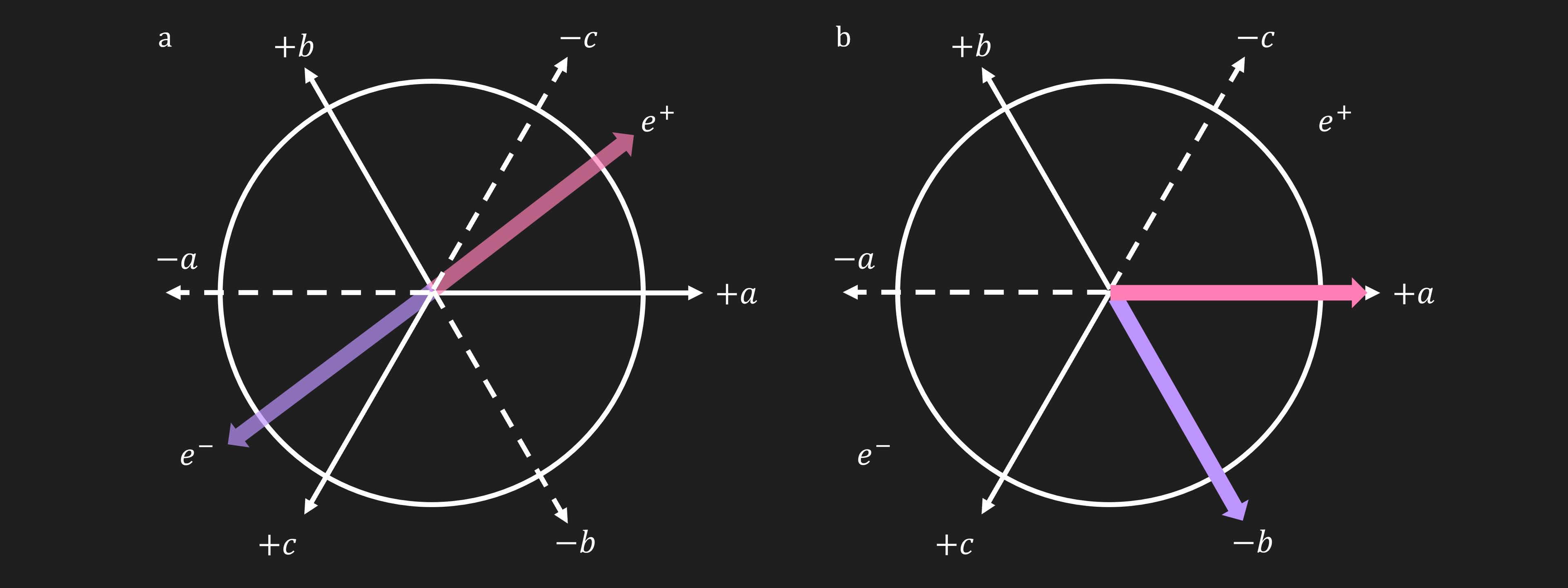 A diagram showing two initial spin vectors, followed by possible measurements along three lines, a, b, and c, each having a positive and negative direction. Because these axes are not mutually perpendicular, Lucas and Rihanna will not measure spins in opposite directions unless they happen to choose to measure along the same axes.