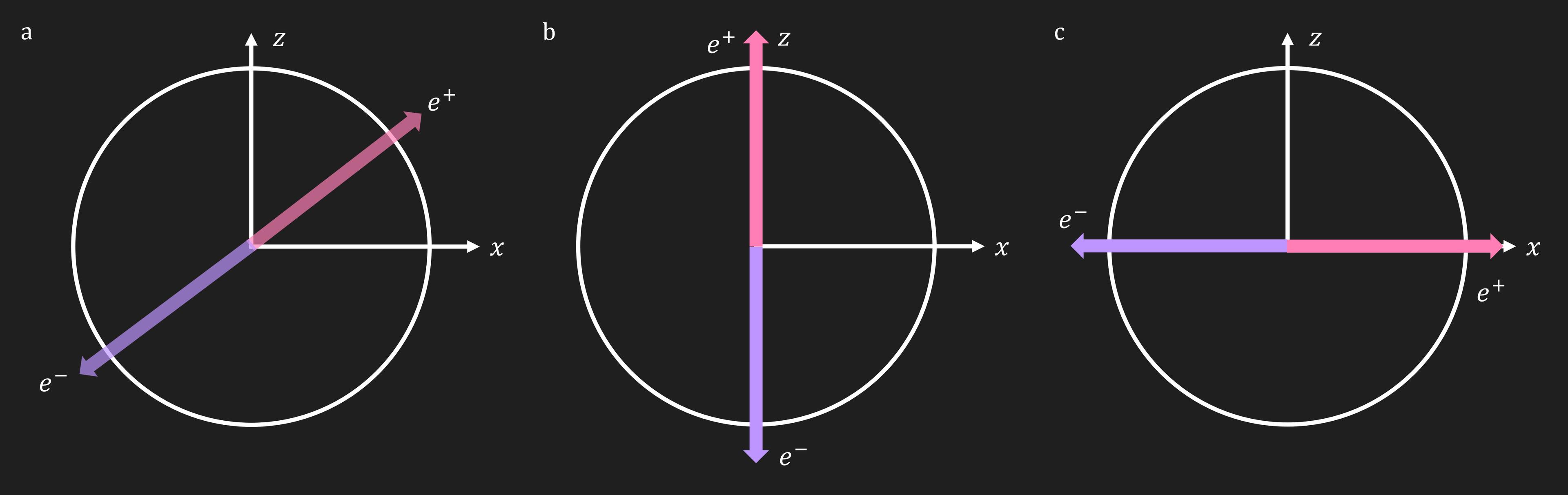 Three diagrams. First there is a diagram of two spin vectors oriented in opposite directions, lying on a diagonal between the x and z axes. Next, when a measurement is made along z, one friend obtains a spin along negative z, and the other along positive z. Finally, the situation is shown for measurements along the x axis, in which case one measures a spin along negative x, and the other along positive x.