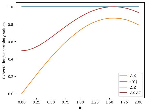 A plot comparing uncertainty to the maximum expectation value of the Y operator.