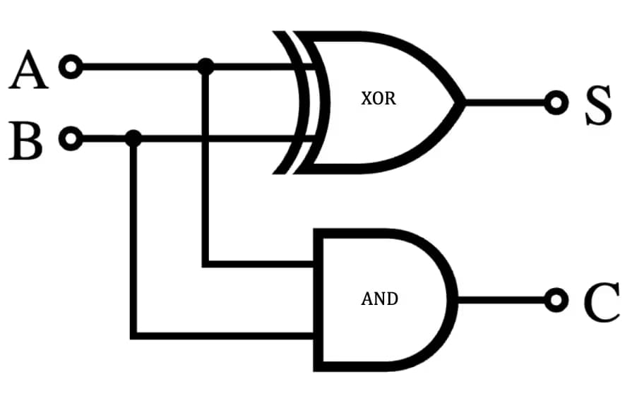 Classical circuit diagram for the half-adder circuit. An XOR gate generates the Sum output bit and an AND gate generates the Carry output bit.