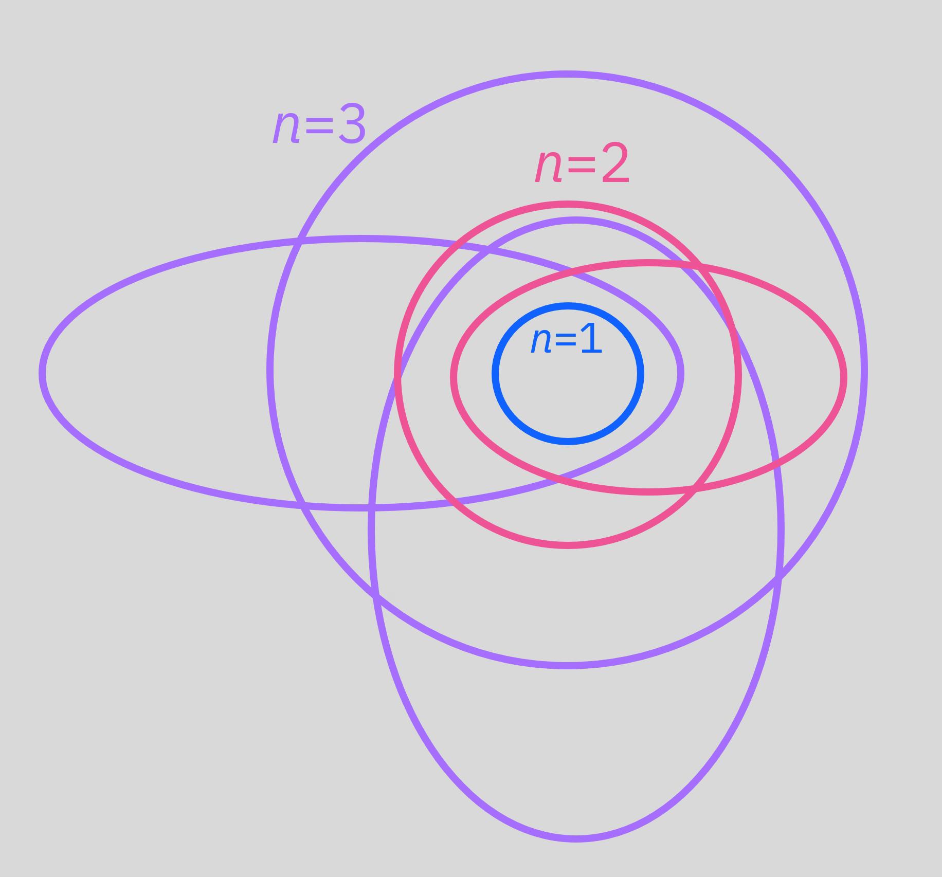 Diagram of Bohr-Sommerfeld model. A central dot represents the nucleus of an atom. Circles or ellipses around that point represent atomic orbitals, looking very much like planetary orbits around the sun. Higher-energy orbits are farther from the nucleus.