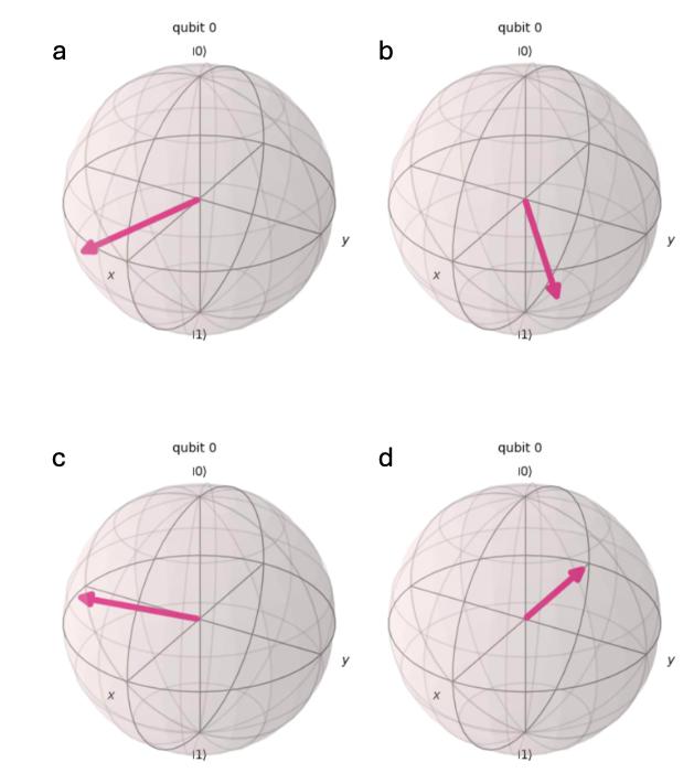 Four Bloch spheres are shown. The vector points nearly along +x in option a, halfway between +x and +y and slightly below the xy plane in option b, between +x and -y, and slightly above the xy plane in option c, and along -x in option d. 