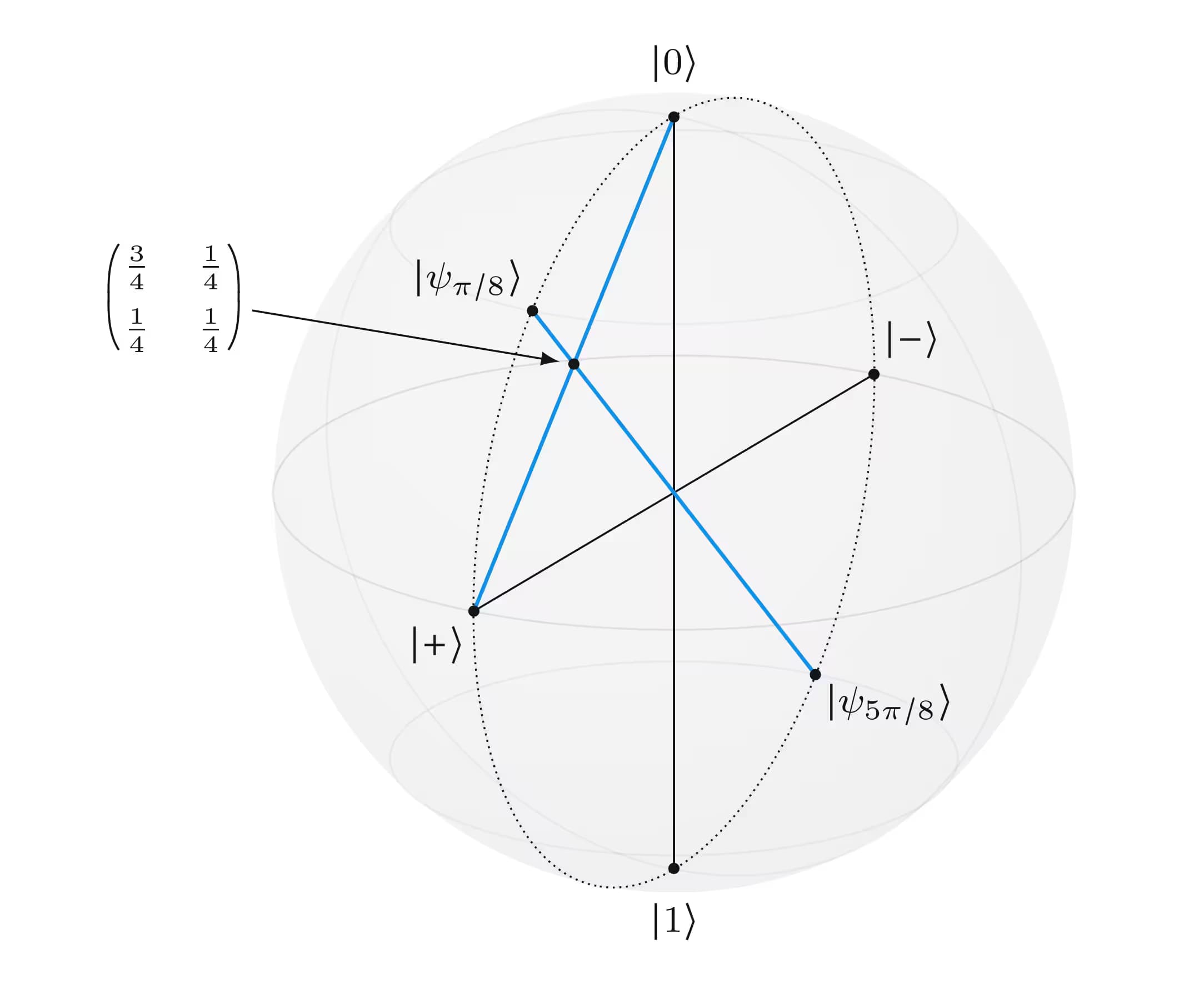 Illustration of the average of the zero state and the plus state on the Bloch sphere