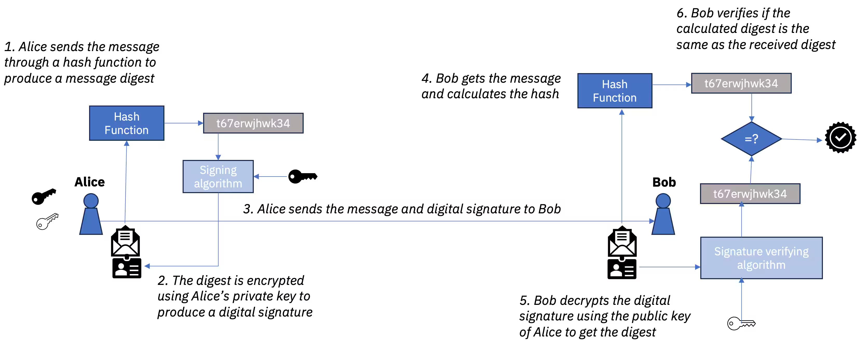 Cryptographic hash functions | IBM Quantum Learning