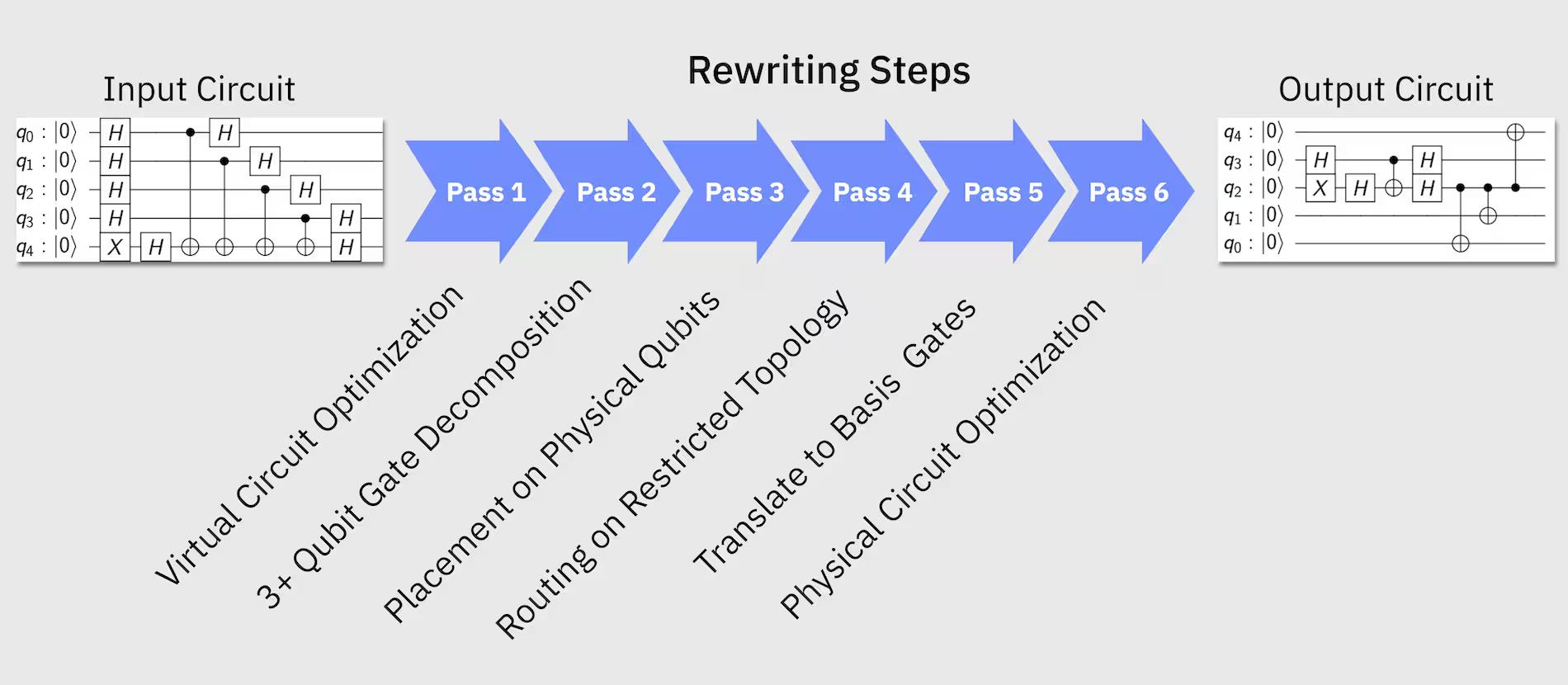 ../_images/transpiling_core_steps.png