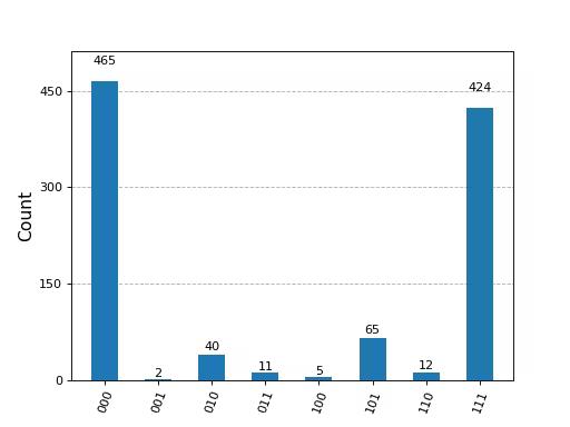 Histogram output by the previous code.