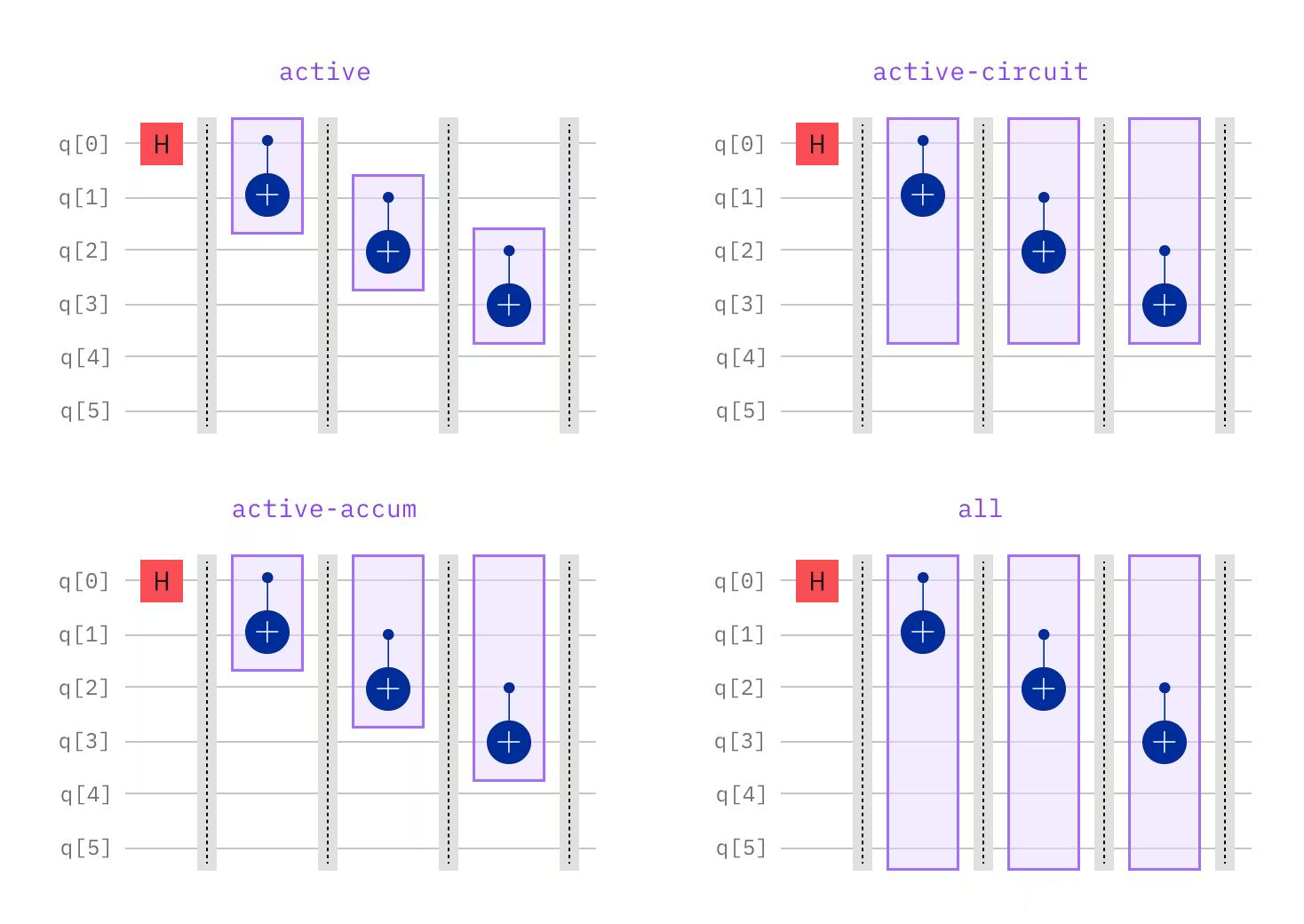 Image illustrating the differences among twirling strategies. If "active", only instruction qubits in each layer will be twirled. If "active-circuit", all instruction qubits in the circuit will be twirled. If "active-accum", the union all instruction qubits in the circuit up to the current twirled layer will be twirled. Finally, if "all", all qubits in the input circuit will be twirled in each twirled layer.