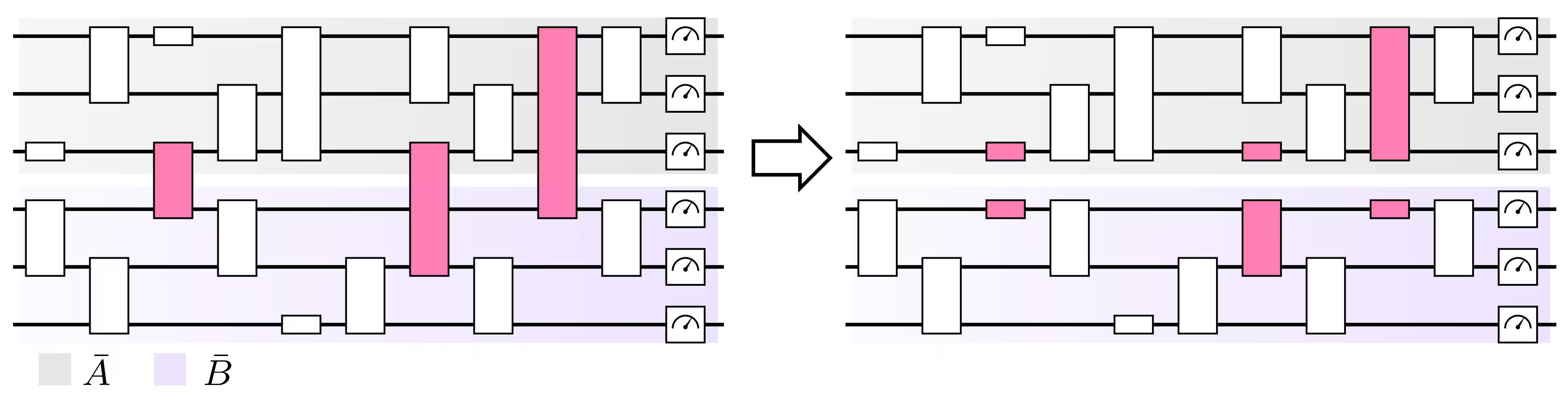 Diagram of gate cutting by taking one larger circuit and cutting it into two smaller ones labeled "A" and "B"