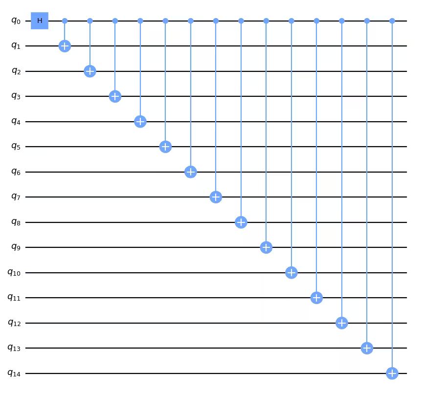 15-qubit GHZ state