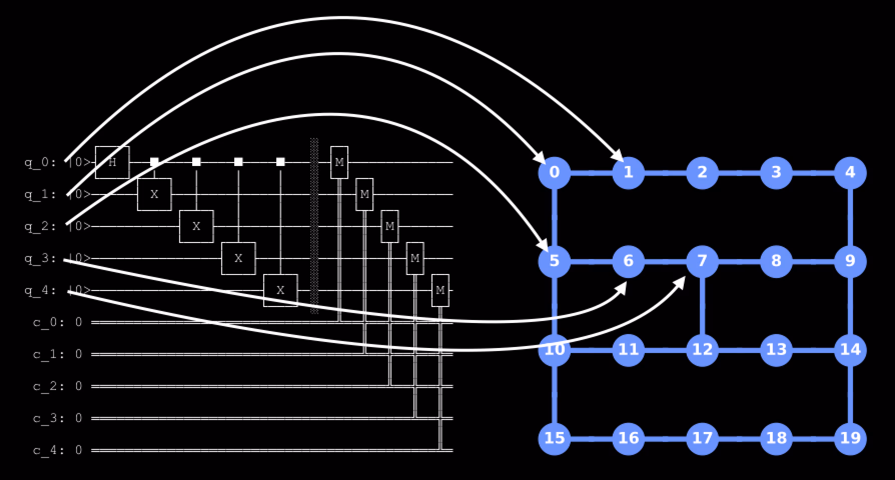 Ilustração de como os qubits virtuais de um circuito de entrada podem ser mapeados para qubits de hardware em um mapa de conectividade do dispositivo backend.