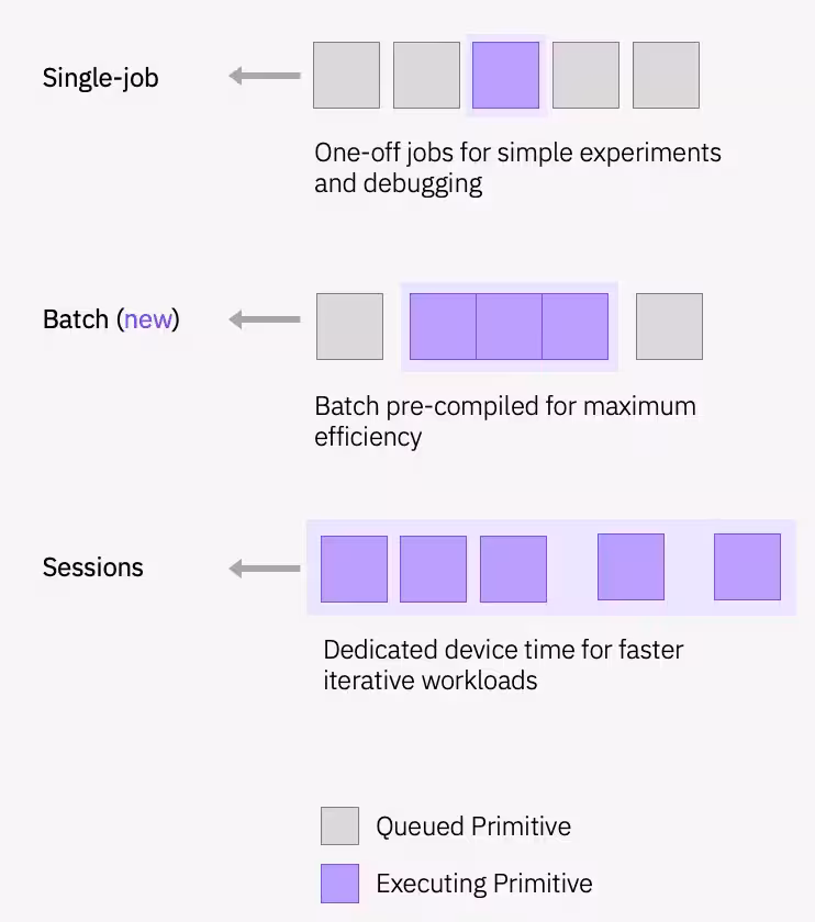 Ilustración que muestra el comportamiento de los modos de ejecución Trabajo único, Lote y Sesión.