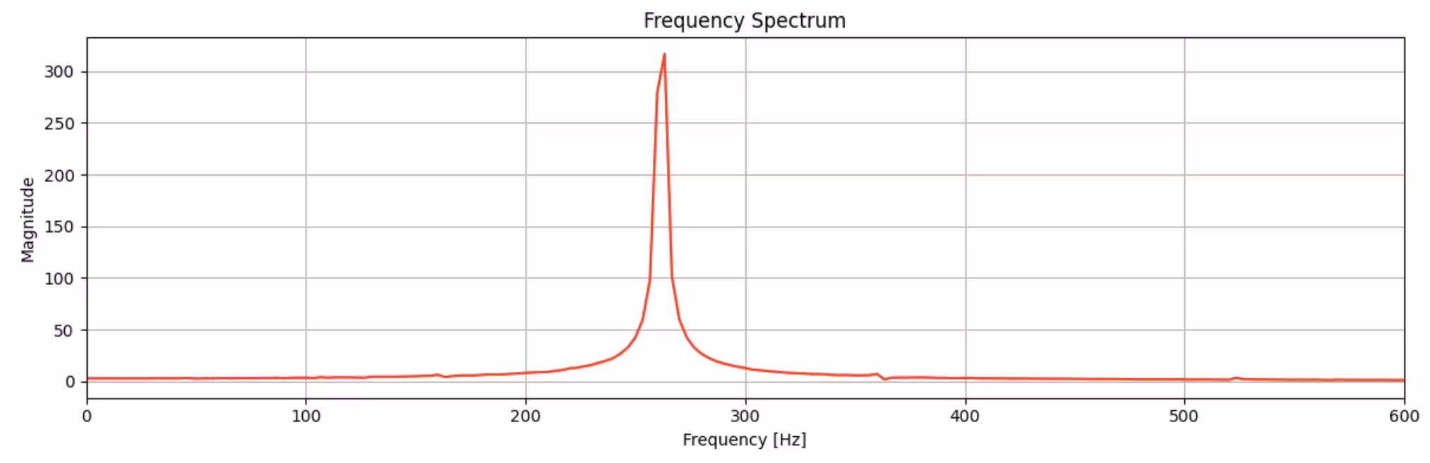 Spettro di frequenza della forma d'onda audio. Un chiaro picco netto a 260 Hz.