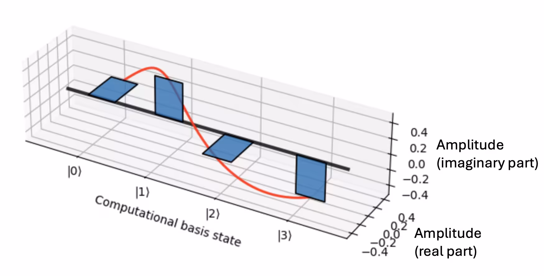 Grafico a barre dell'ampiezza complessa (piano x-y) per ogni stato base di calcolo (asse z) per phi_1. La linea rossa mostra come la fase complessa si accumuli in modo tale da avvolgersi una volta intorno a 2\pi mentre si attraversano tutti gli stati della base computazionale.