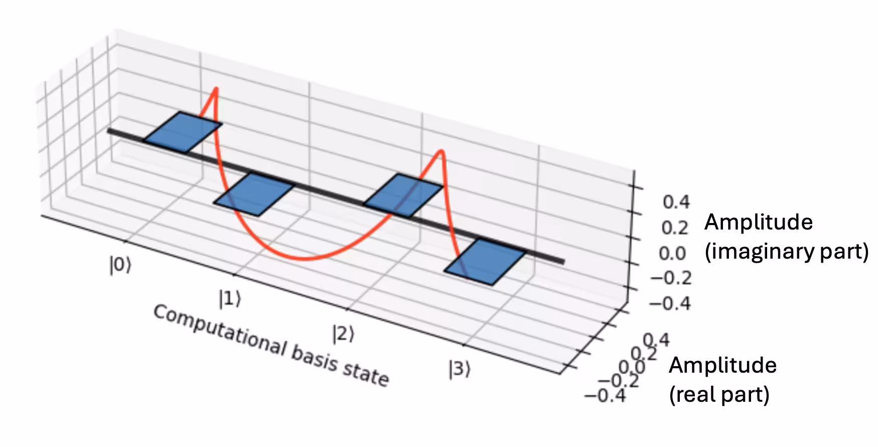 Grafico a barre dell'ampiezza complessa (piano x-y) per ogni stato base di calcolo (asse z) per phi_2. La linea rossa mostra come la fase complessa si accumuli in modo tale da avvolgersi due volte intorno a 2\pi mentre si attraversano tutti gli stati della base computazionale.