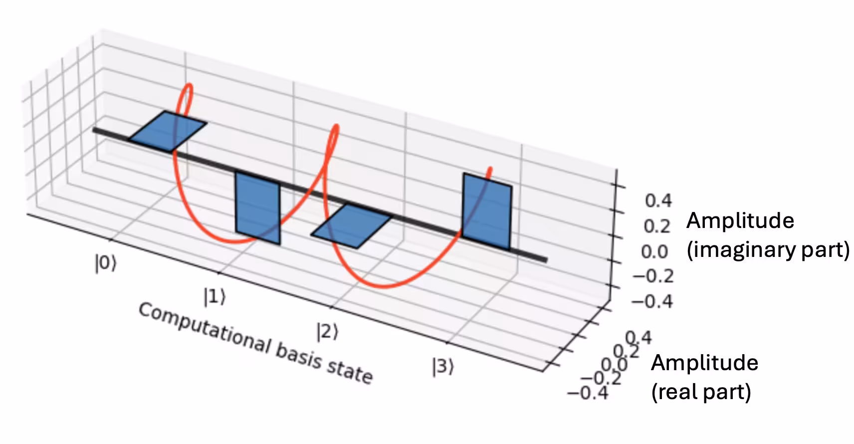 Grafico a barre dell'ampiezza complessa (piano x-y) per ogni stato base di calcolo (asse z) per phi_3. La linea rossa mostra come la fase complessa si accumuli in modo tale da avvolgersi intorno a 2\pi per tre volte mentre si attraversano tutti gli stati della base computazionale.