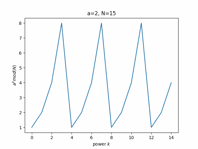 Valore di a elevato alla potenza k modulo N rispetto alla potenza k, dove a=2 e N=15. Vediamo che all'aumentare di k emerge uno schema ripetitivo, che mostra che a^k modulo N è periodico in k.