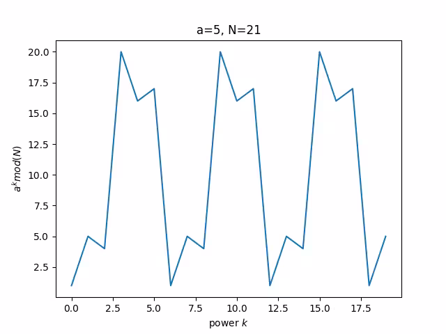 Valore di a elevato alla potenza k modulo N rispetto alla potenza k, dove a=5 e N=21. Vediamo che all'aumentare di k emerge uno schema ripetitivo, che mostra che a^k modulo N è periodico in k.